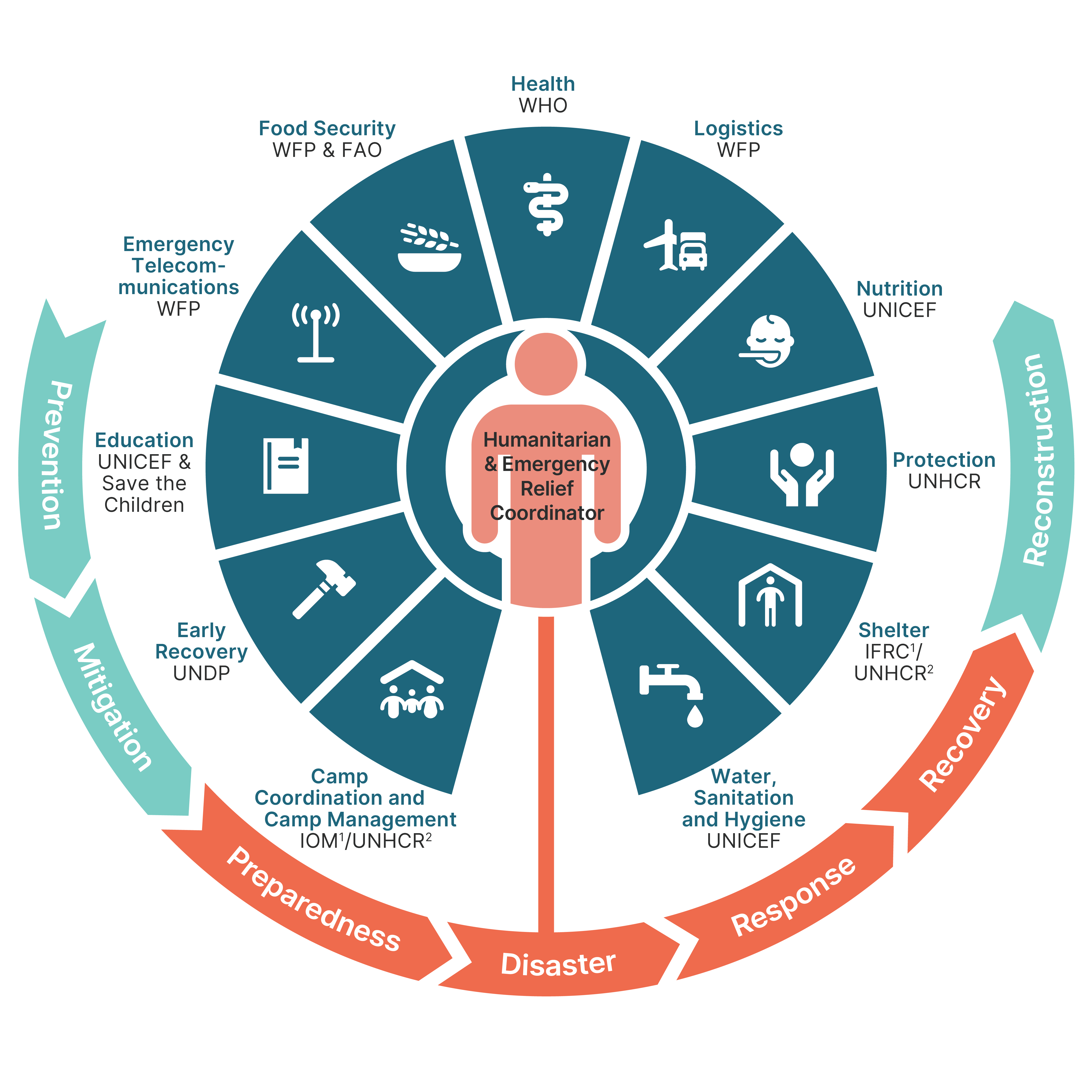 Cluster Diagram