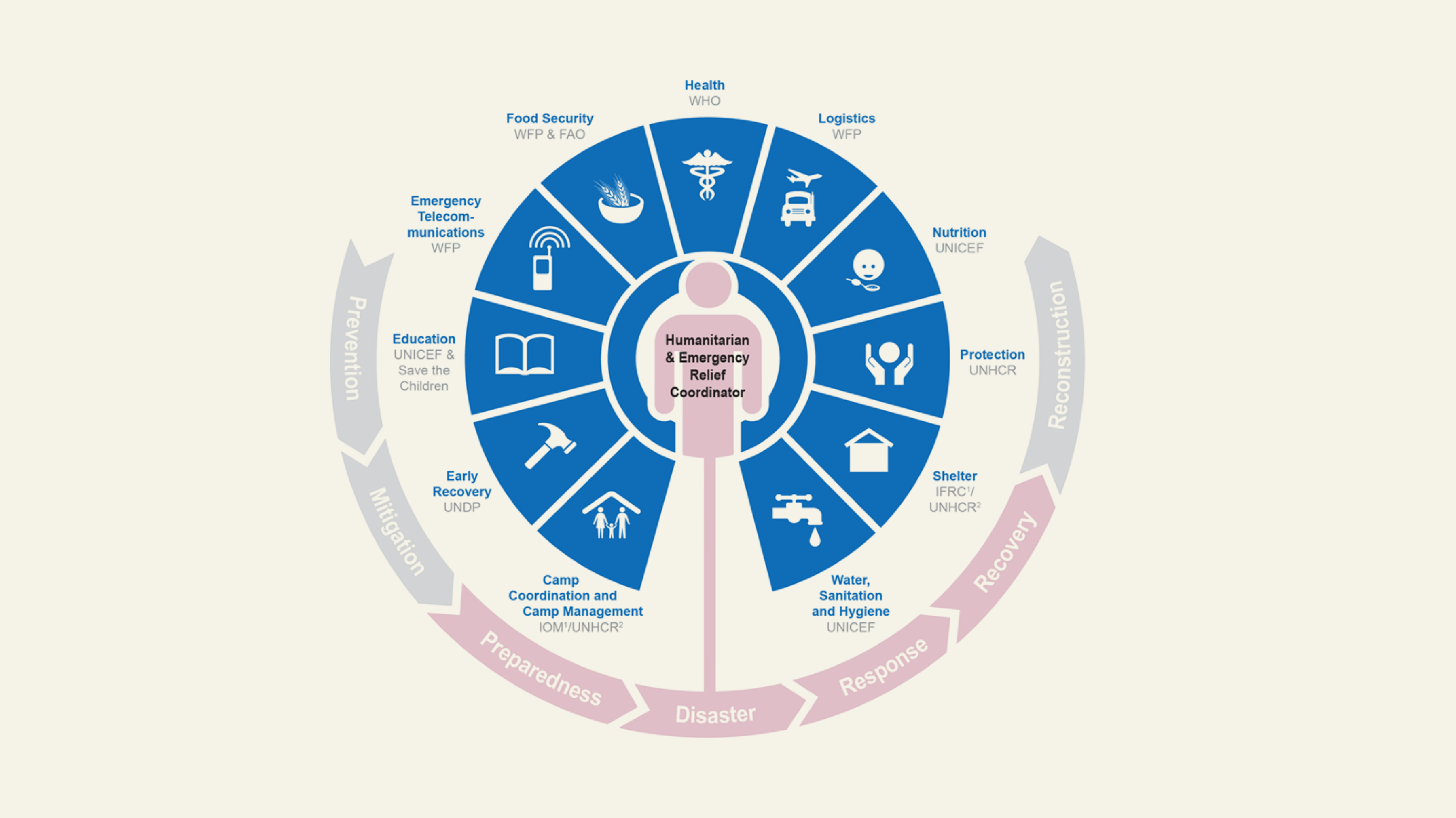 Cluster Approach