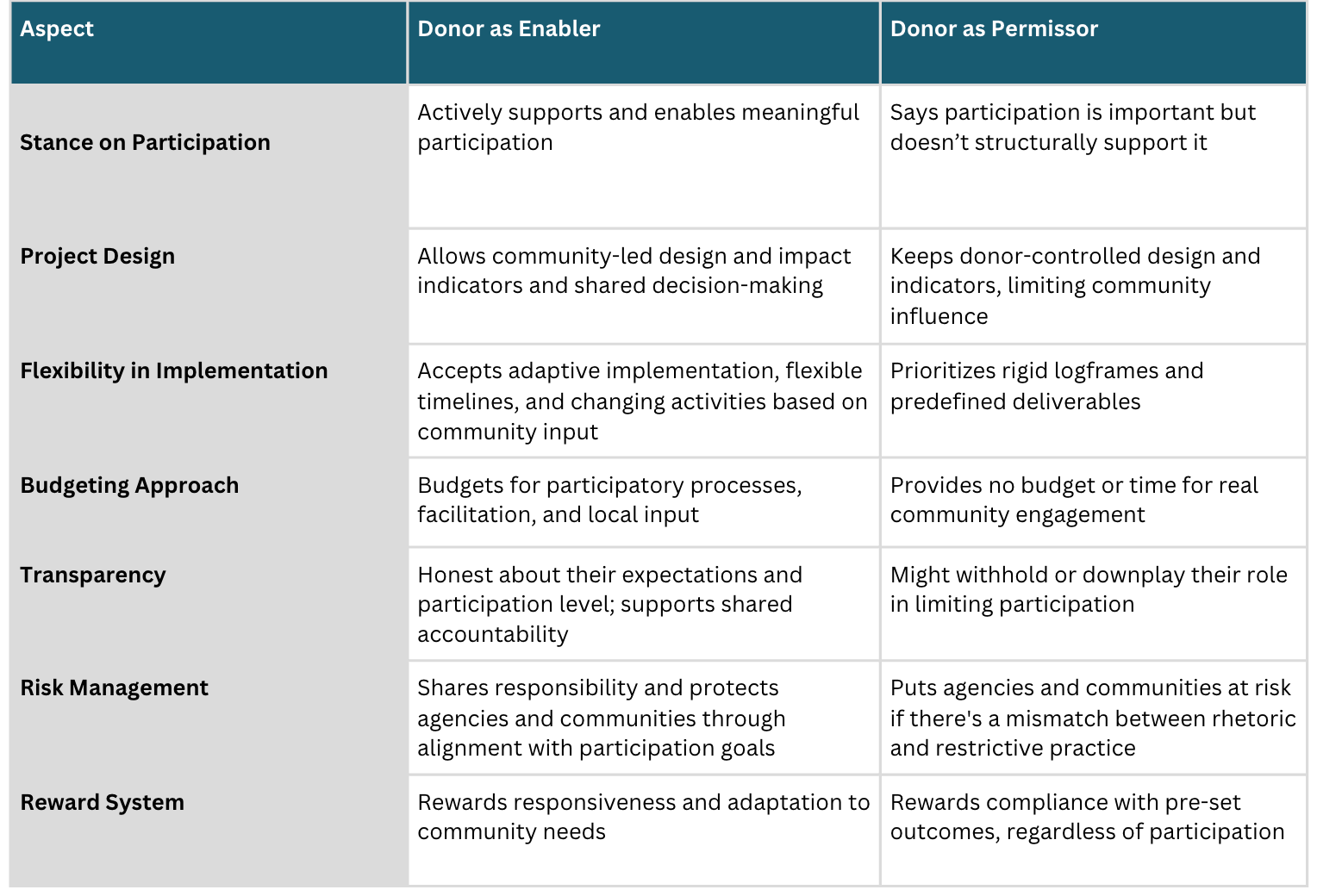Donor's role