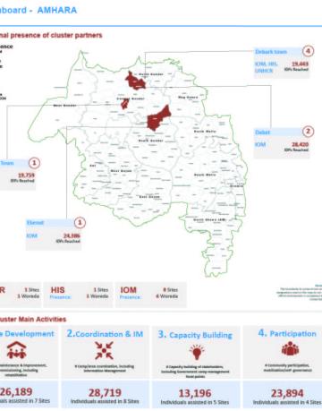 Regional CCCM Cluster Dashboard - AMHARA || December 2021