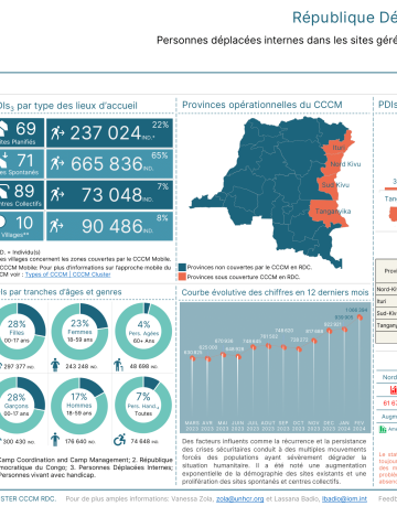 Statistiques des PDIs sous CCCM en RDC - Fevrier 2024