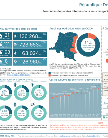 Statistiques des PDIs sous CCCM en RDC JAN 2024