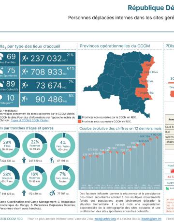 Statistiques des PDIs dans les sites et centres collectifs sous CCCM en RD Congo - Avril 2024 Statistiques des PDIs dans les sites et centres collectifs sous CCCM en RD Congo - Avril 2024