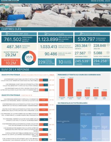 Factsheet du Suivi de la réponse et présence opérationnelle – Avril 2024 Factsheet du Suivi de la réponse et présence opérationnelle – Avril 2024