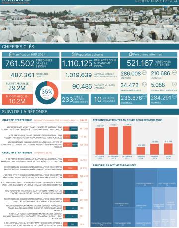 Factsheet du Suivi de la réponse et présence opérationnelle - Premier Trimestre 2024 Factsheet du Suivi de la réponse et présence opérationnelle - Premier Trimestre 2024