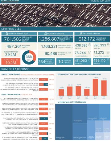 Factsheet Mensuel du mois de juin 2024 CCCM Factsheet Mensuel du mois de juin 2024 CCCM
