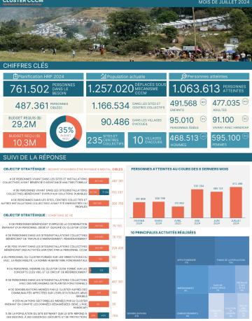 RDC - Factsheet Mensuel CCCM _JUILLET 2024 RDC - Factsheet Mensuel CCCM _JUILLET 2024