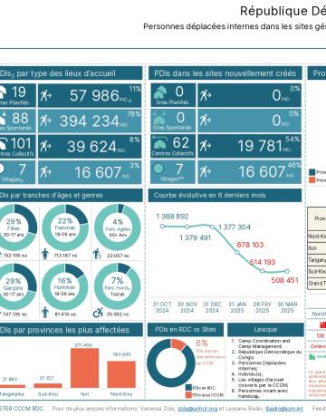 Statistiques_des_pdis_par_sites_30_mars_2025 DRC