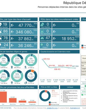 Statistiques des PDI dans les sites CCCM en RDC - Mai 2025