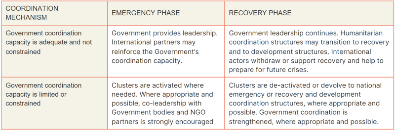 Coordination toolkit 1.4. cluster and sector coordination