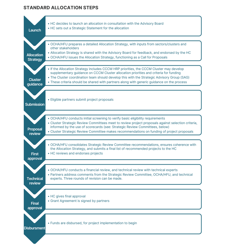 standard allocation steps