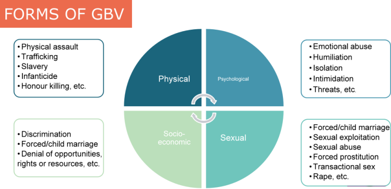 Forms of GBV