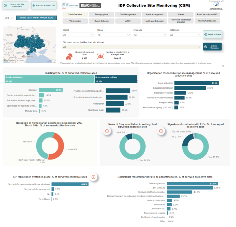 IDP Collective Site Monitoring (CSM)