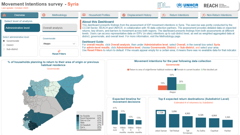 IDP Movement Intention Survey