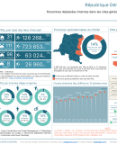 Statistiques des PDIs sous CCCM en RDC JAN 2024
